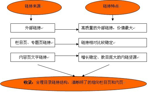 高手總結:如何做好網站的內鏈和外鏈提高排名