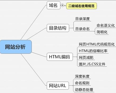 朗創營銷談做好網站seo優化的三大基本點