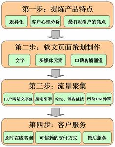 一名合格的軟文編輯人員必須具備的條件