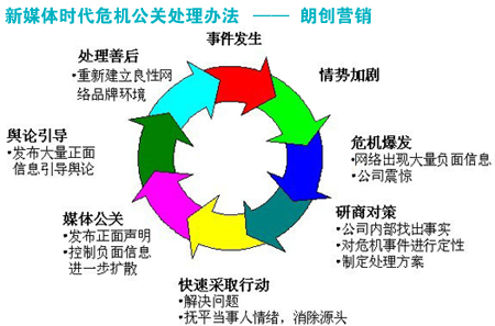 新媒體時代危機公關處理辦法新舊對比