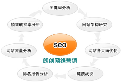 2014年SEO路在何方:編輯型SEO 技術性SEO 營銷型SEO