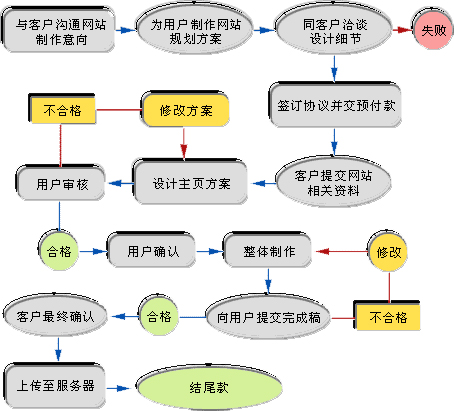 建設(shè)網(wǎng)站或者改版網(wǎng)站需要注意的細(xì)節(jié)