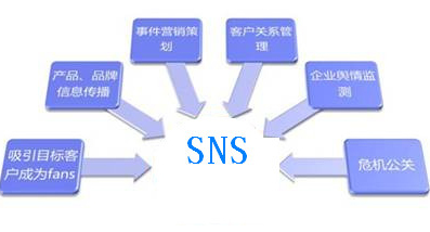 企業(yè)SNS營(yíng)銷(xiāo)推廣,SNS營(yíng)銷(xiāo)技巧,SNS營(yíng)銷(xiāo)如何做