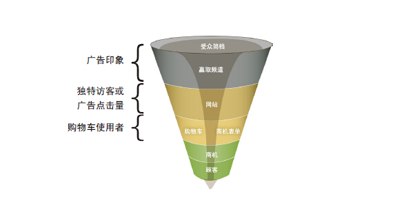 廣告轉化漏斗模型