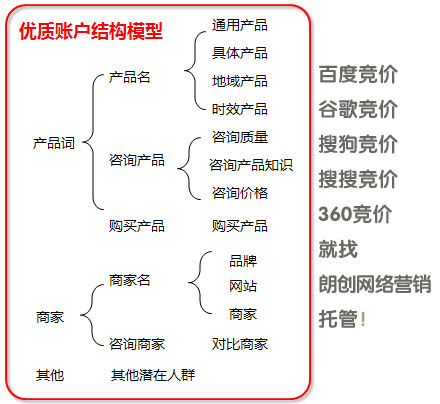 競(jìng)價(jià)專員,多個(gè)競(jìng)價(jià)推廣賬戶管理,競(jìng)價(jià)專員職責(zé)