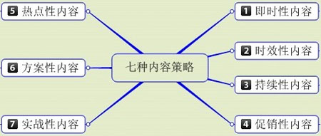 內(nèi)容營(yíng)銷,軟文營(yíng)銷,網(wǎng)站內(nèi)容質(zhì)量