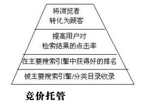 競價(jià)推廣,著陸頁優(yōu)化,提高訪客信任度