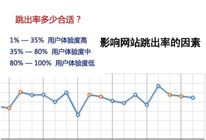 頁面停留時(shí)間短,跳出率高,影響網(wǎng)站跳出率的因素