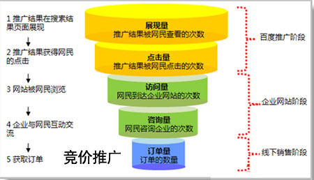 ,競價(jià)推廣數(shù)據(jù)分析,競價(jià)效果分析