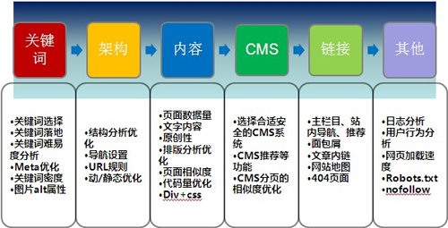 電子商務(wù)網(wǎng)站SEO優(yōu)化,電商SEO優(yōu)化,電商網(wǎng)站運(yùn)營