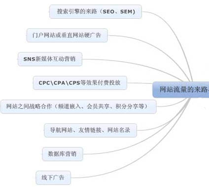 如何提高網站流量,網站流量提升,長尾關鍵詞優化