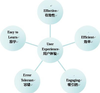 網站建設優化,網站體驗設計,網站用戶體驗