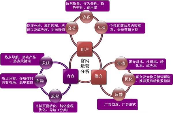 網(wǎng)站營(yíng)銷推廣,網(wǎng)站用戶需求,用戶需求細(xì)分