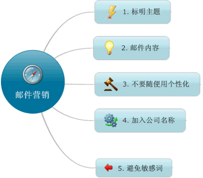 e-mail營銷,電子郵件營銷,郵件營銷