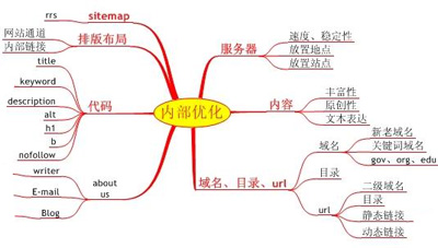 網站內頁排名,百度排名優化,網站內頁優化