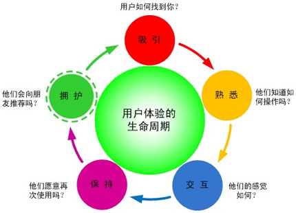 網站如何優化,網站用戶體驗,網站用戶黏性