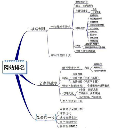 網站排名,網站優化排名,網站seo優化